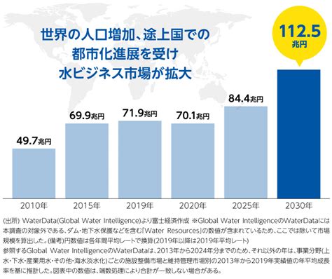 水業|世界で、日本で、動き始めた大事業 水ビジネスで脚。